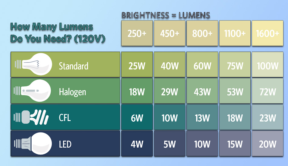 ارتباط لومن با میزان روشنایی چراغ قوه