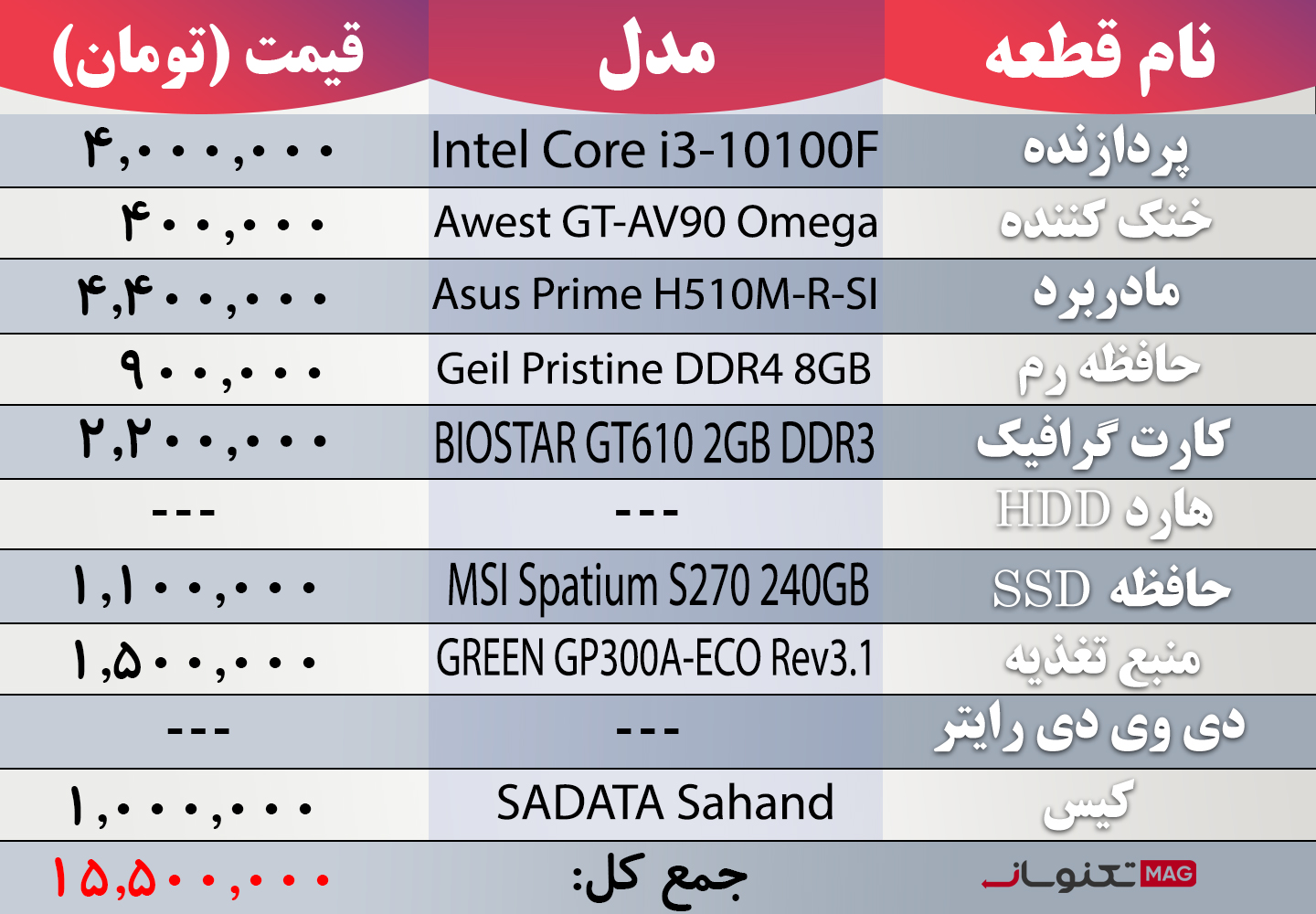 بهترین سیستم پیشنهادی تا 15 میلیون تومان (آذر ماه 1403)