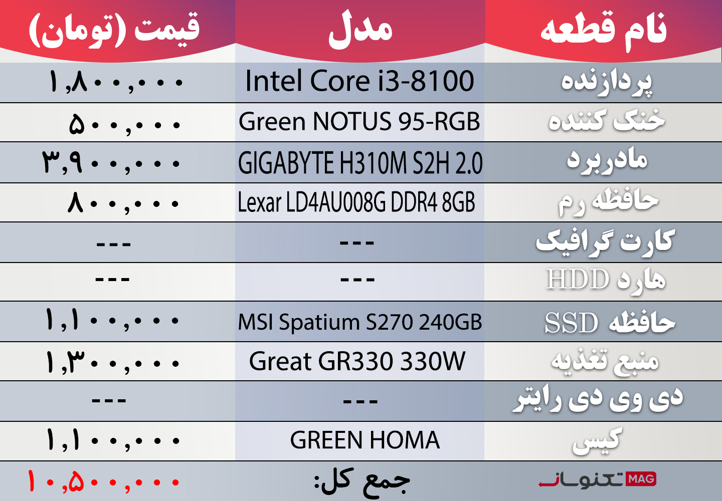 بهترین سیستم کامپیوتر تا 10 میلیون تومان (آذر ماه 1403)